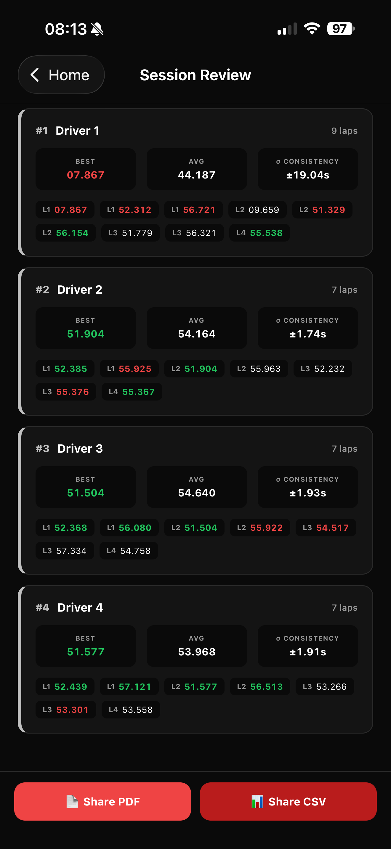 BestLap session analysis screen with consistency metric and lap breakdown